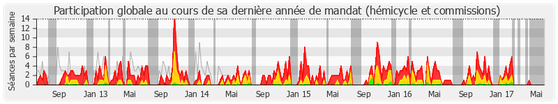 Participation globale-annee de Françoise Descamps-Crosnier