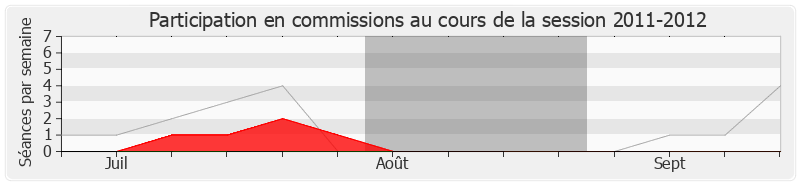 Participation commissions-20112012 de Françoise Dubois