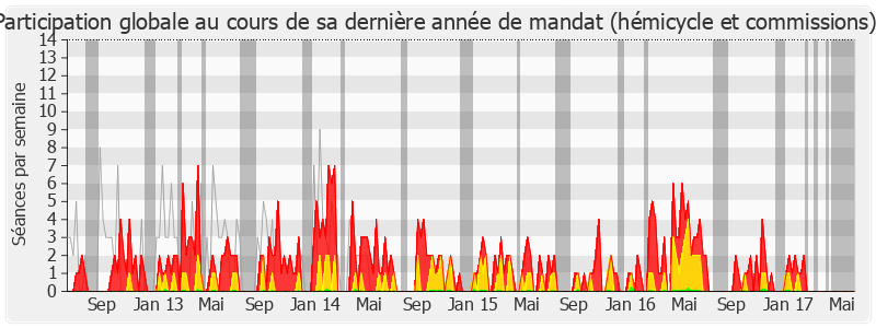 Participation globale-legislature de Françoise Dubois