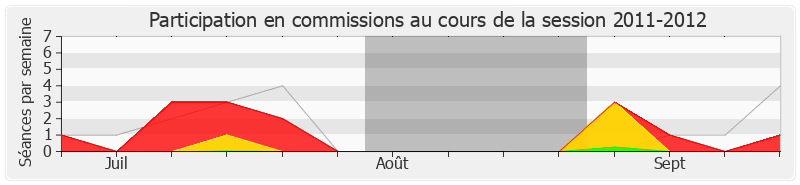 Participation commissions-20112012 de Françoise Dumas