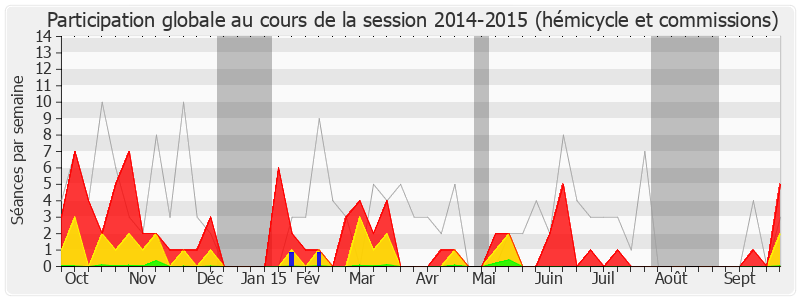 Participation globale-20142015 de Françoise Dumas