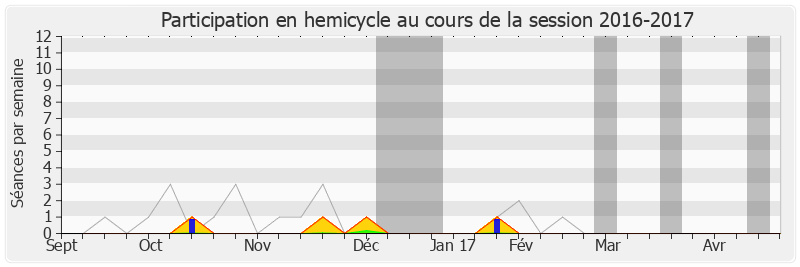 Participation hemicycle-20162017 de Françoise Dumas