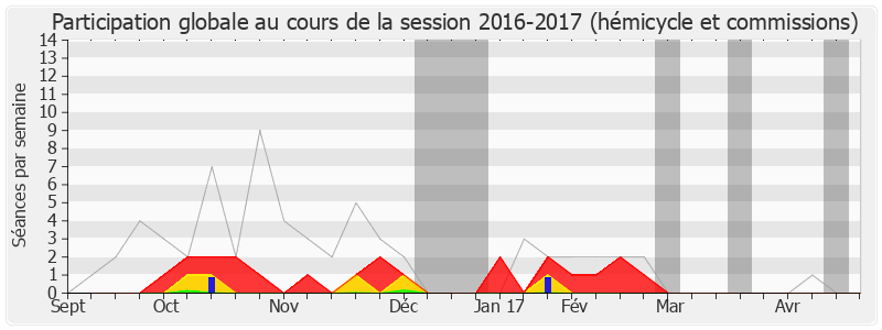 Participation globale-20162017 de Françoise Dumas