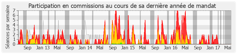 Participation commissions-legislature de Françoise Dumas