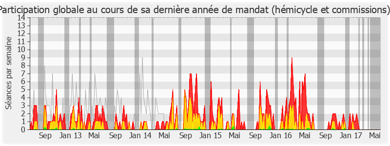 Participation globale-legislature de Françoise Dumas