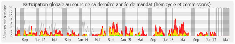 Participation globale-annee de Françoise Dumas