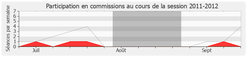 Participation commissions-20112012 de Françoise Guégot