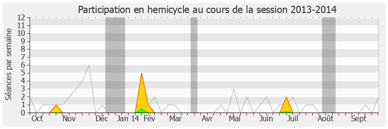 Participation hemicycle-20132014 de Françoise Guégot