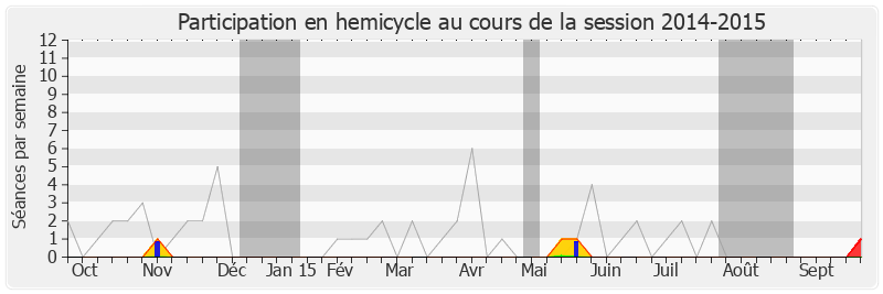 Participation hemicycle-20142015 de Françoise Guégot