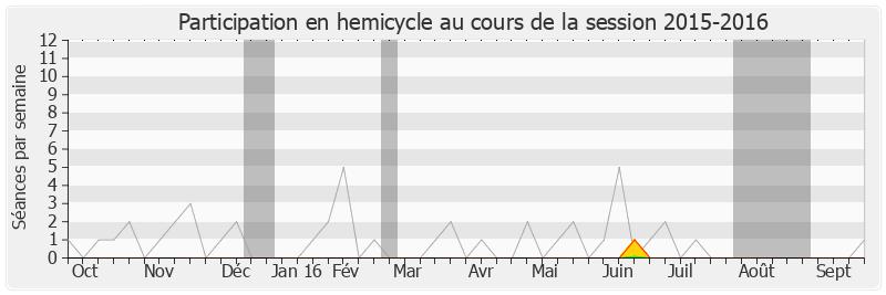 Participation hemicycle-20152016 de Françoise Guégot