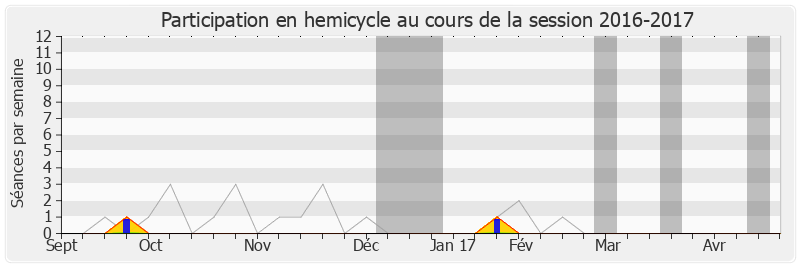 Participation hemicycle-20162017 de Françoise Guégot