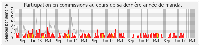 Participation commissions-legislature de Françoise Guégot