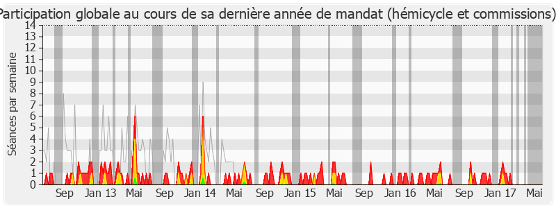 Participation globale-legislature de Françoise Guégot