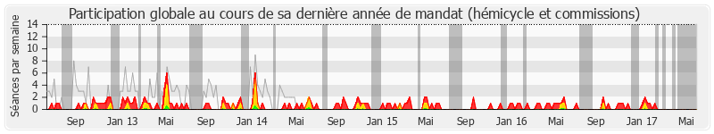 Participation globale-annee de Françoise Guégot