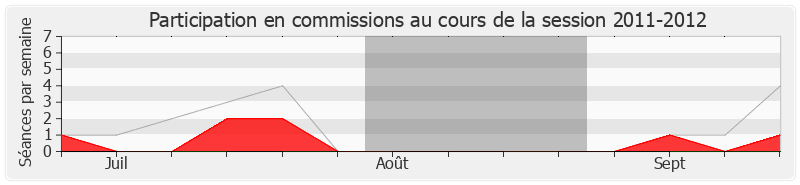 Participation commissions-20112012 de Françoise Imbert