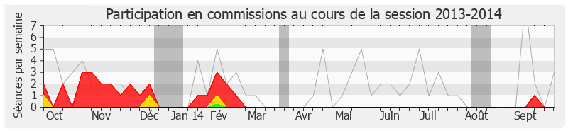 Participation commissions-20132014 de Françoise Imbert