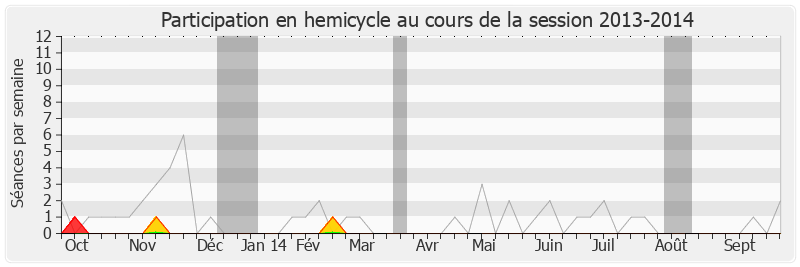 Participation hemicycle-20132014 de Françoise Imbert