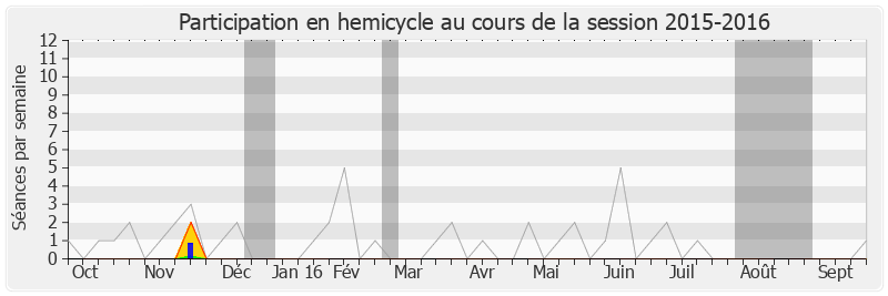 Participation hemicycle-20152016 de Françoise Imbert