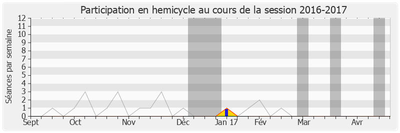 Participation hemicycle-20162017 de Françoise Imbert