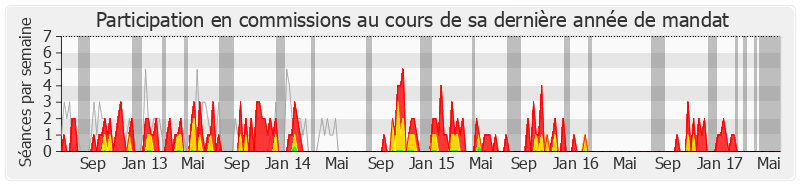 Participation commissions-legislature de Françoise Imbert