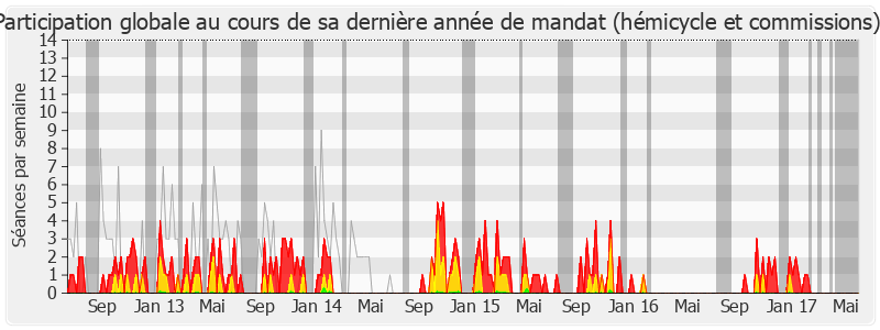 Participation globale-legislature de Françoise Imbert