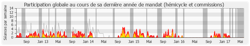 Participation globale-annee de Françoise Imbert