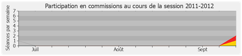 Participation commissions-20112012 de Frédéric Barbier