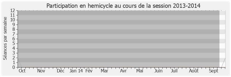 Participation hemicycle-20132014 de Frédéric Cuvillier