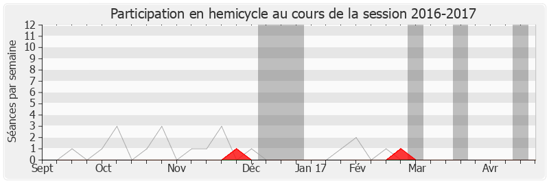 Participation hemicycle-20162017 de Frédéric Cuvillier