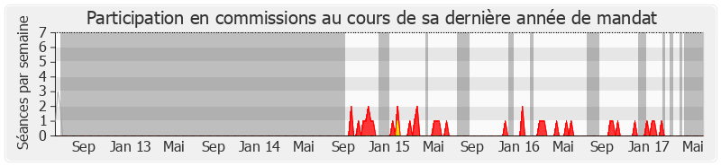 Participation commissions-legislature de Frédéric Cuvillier