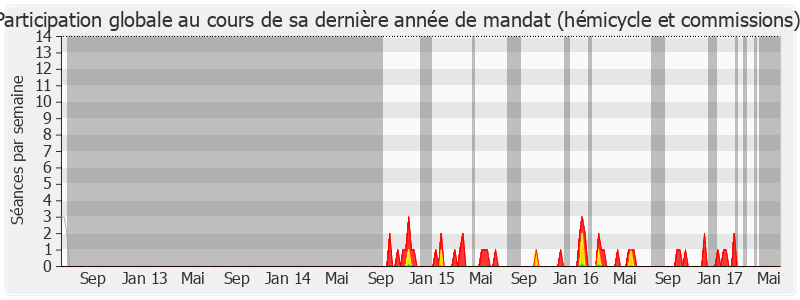 Participation globale-legislature de Frédéric Cuvillier