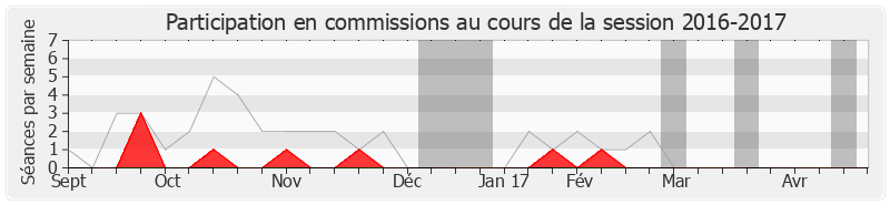 Participation commissions-20162017 de Frédéric Lefebvre