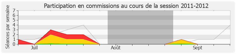Participation commissions-20112012 de Frédéric Reiss