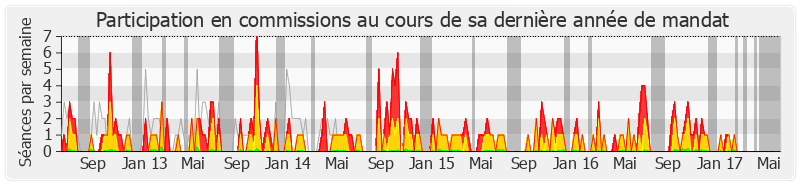 Participation commissions-legislature de Frédéric Reiss