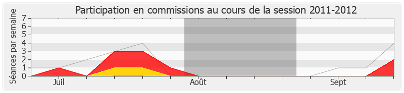 Participation commissions-20112012 de Frédéric Roig