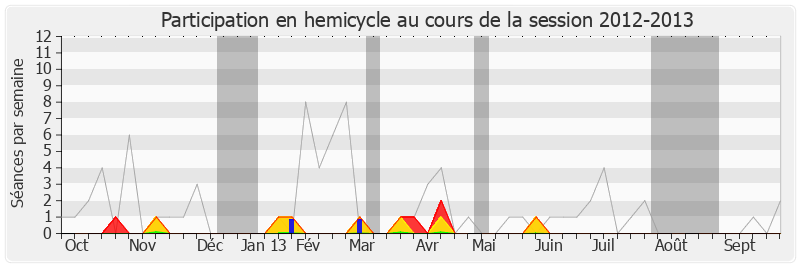 Participation hemicycle-20122013 de Frédéric Roig