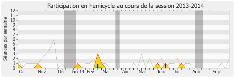 Participation hemicycle-20132014 de Frédéric Roig