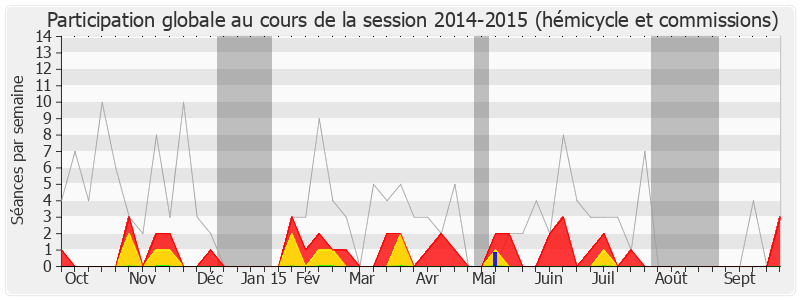 Participation globale-20142015 de Frédéric Roig