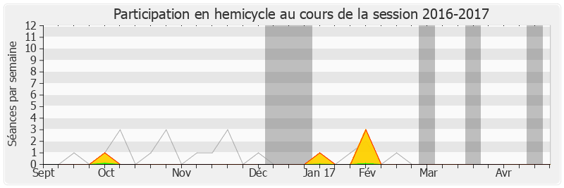 Participation hemicycle-20162017 de Frédéric Roig