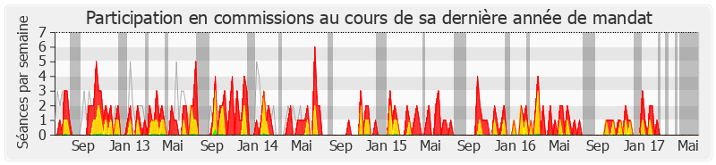 Participation commissions-legislature de Frédéric Roig