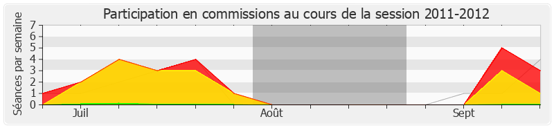 Participation commissions-20112012 de Frédérique Massat