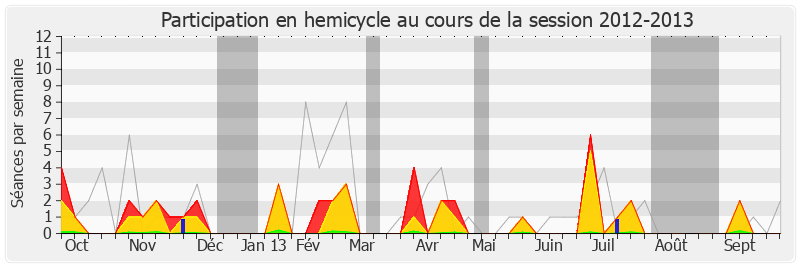 Participation hemicycle-20122013 de Frédérique Massat