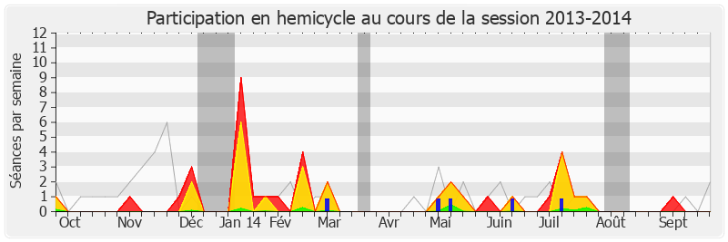 Participation hemicycle-20132014 de Frédérique Massat