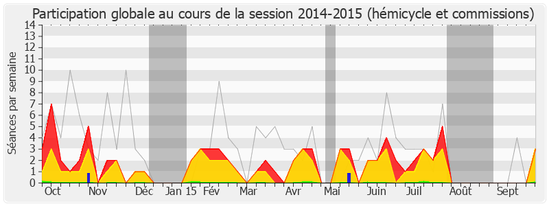 Participation globale-20142015 de Frédérique Massat