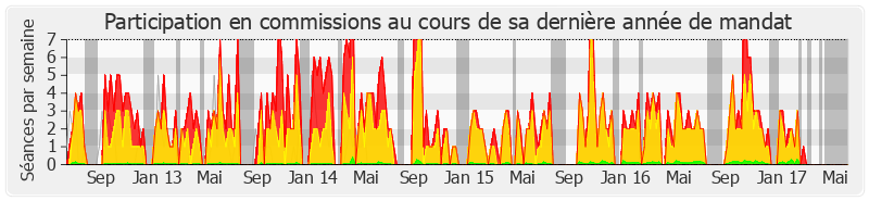 Participation commissions-legislature de Frédérique Massat