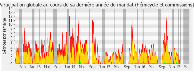 Participation globale-legislature de Frédérique Massat