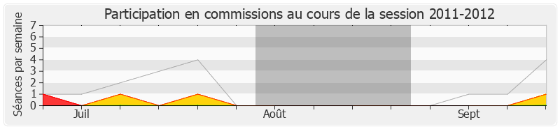 Participation commissions-20112012 de Gabriel Serville