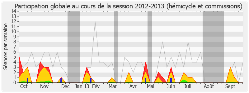 Participation globale-20122013 de Gabriel Serville