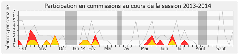 Participation commissions-20132014 de Gabriel Serville