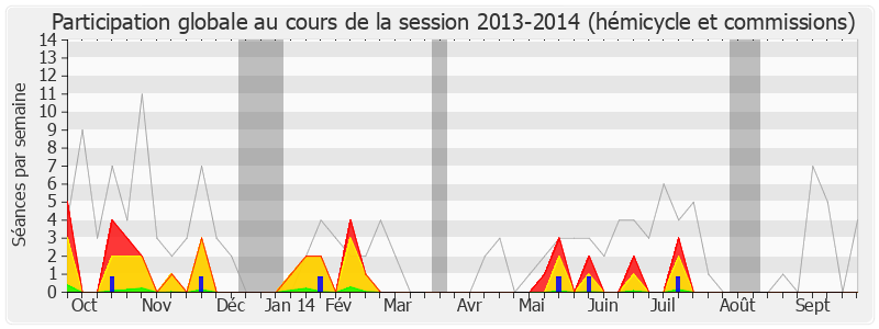 Participation globale-20132014 de Gabriel Serville